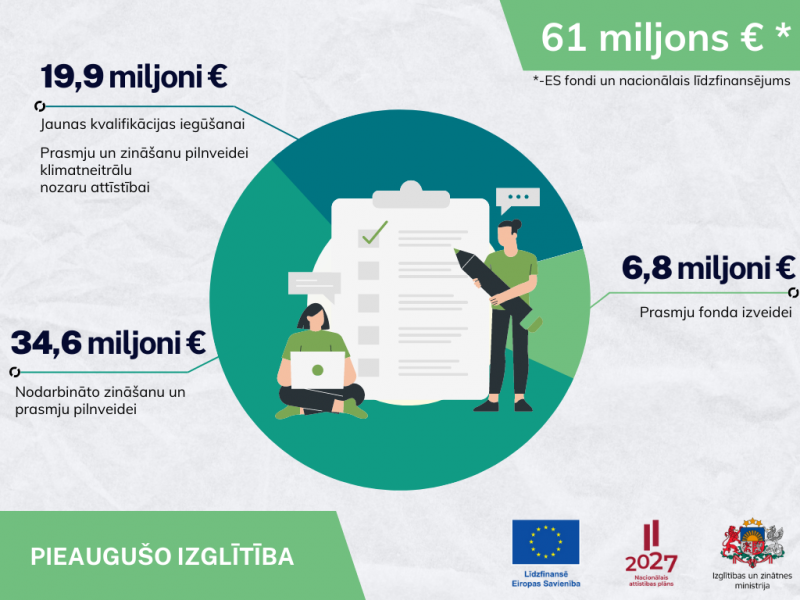 Pieaugušo izglītībā plānotas ES fondu investīcijas vairāk nekā 61,4 miljonu eiro apmērā (47% no IZM pieejamā finansējuma), bet ES fondu investīcijas un nacionālais līdzfinansējums veido 61,4 miljonus.