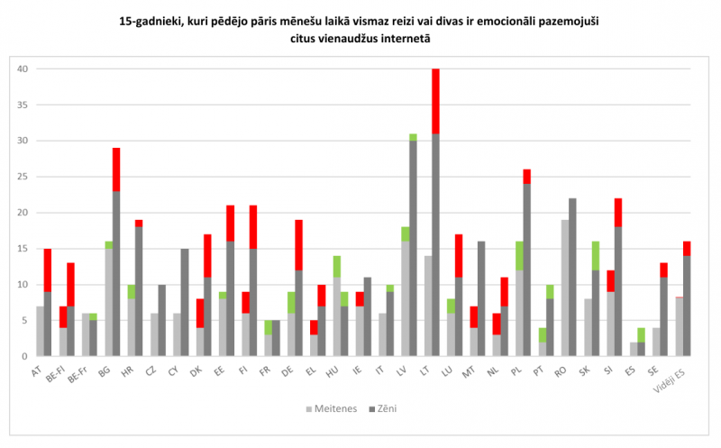 Grafiks par Pasaules Veselības organizācijas Skolēnu veselības paradumu pētījumu HBSC (Health-Behaviour in School-aged Children), 2022. gads.