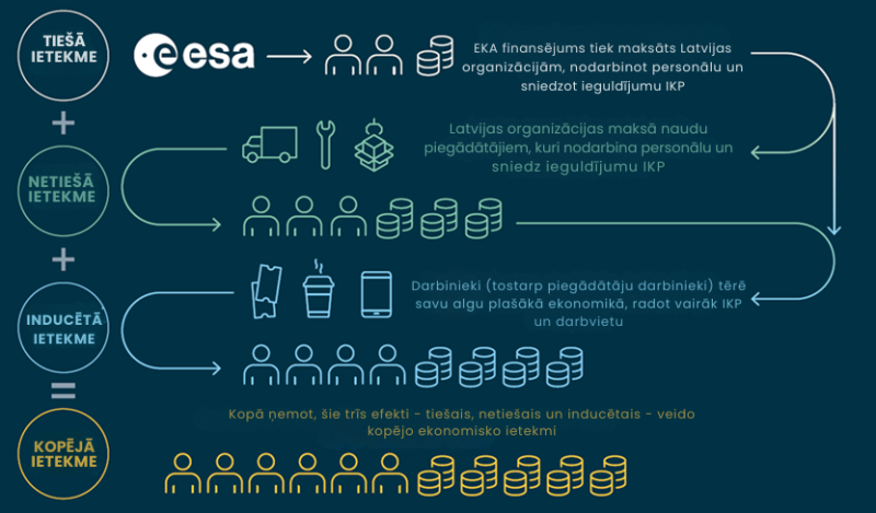 Direct, indirect, induced and total economic impact. Source: The Economic Impact of ESA Projects in Latvia, Oxford Economics, September 2025.