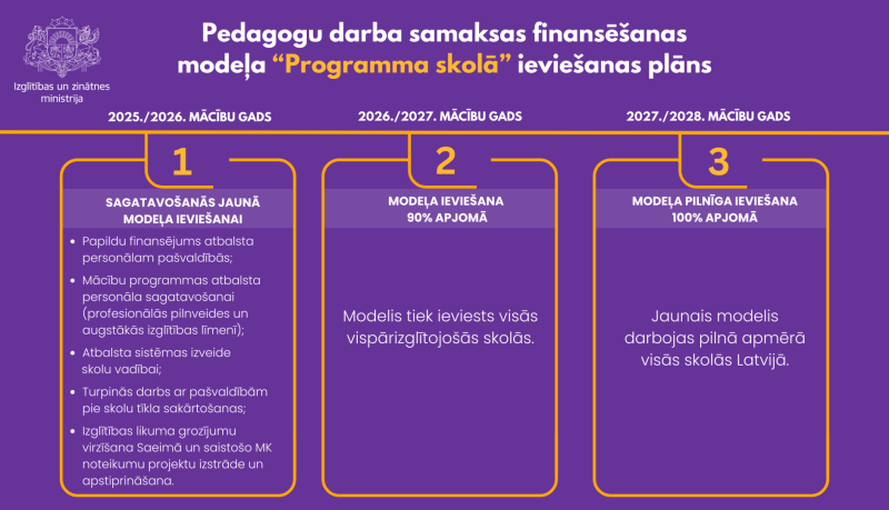 Pedagogu darba samaksas finansēšanas modeļa “Programma skolā” ieviešanas plāns