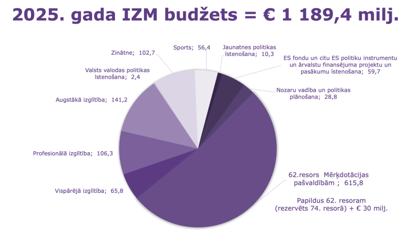 2025. gada IZM budžets = 1189,4 milj. eiro
