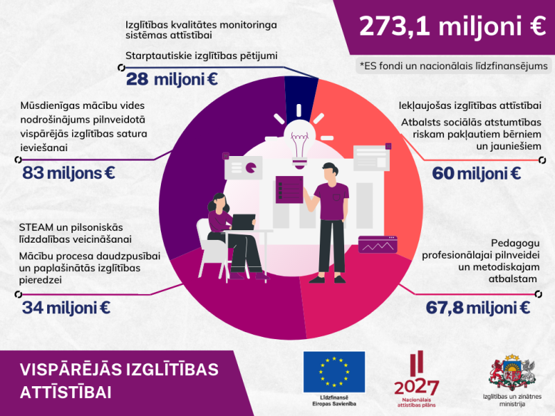 ES fondu atbalsts plānots vairāk nekā 232,2 milj. eiro apmērā (33% no IZM pieejamā finansējuma), ES fondu un nacionālais līdzfinansējums veido 273,1 miljonus eiro investīcijas.