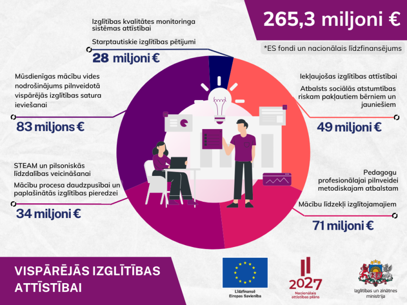 Vispārējās izglītības jomā Eiropas Savienības fondu atbalsts un nacionālais līdzfinansējums veido 265,3 miljonus eiro investīcijas.