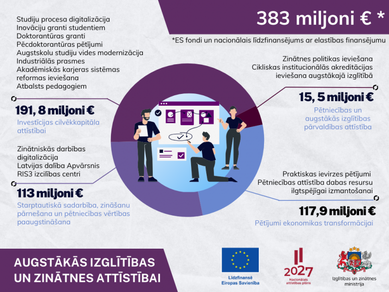 Augstākajā izglītībā un pētniecībā ES fondu investīcijas un nacionālais līdzfinansējums veido 383 miljonus eiro.