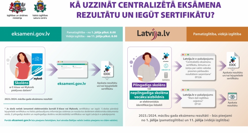 Infografika, kas parāda, ka skolēniem ar E-klase un Mykoob piekļuves datiem būs pieejams portāls eksameni.gov.lv, savukārt pilngadīgi skolēni un viņu vecāki varēs sertifikātus iegūt portāla Latvija.lv e-pakalpojumos. 