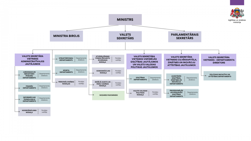 Grafiks, kurā attēlota ministrijas struktūra un hierarhija