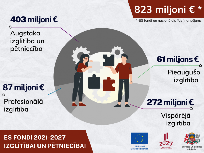 ES fondu 2021.-2027. gada plānošanas perioda investīcijas izglītībā un pētniecībā un nacionālais līdzfinansējums veido 823 miljonus eiro.