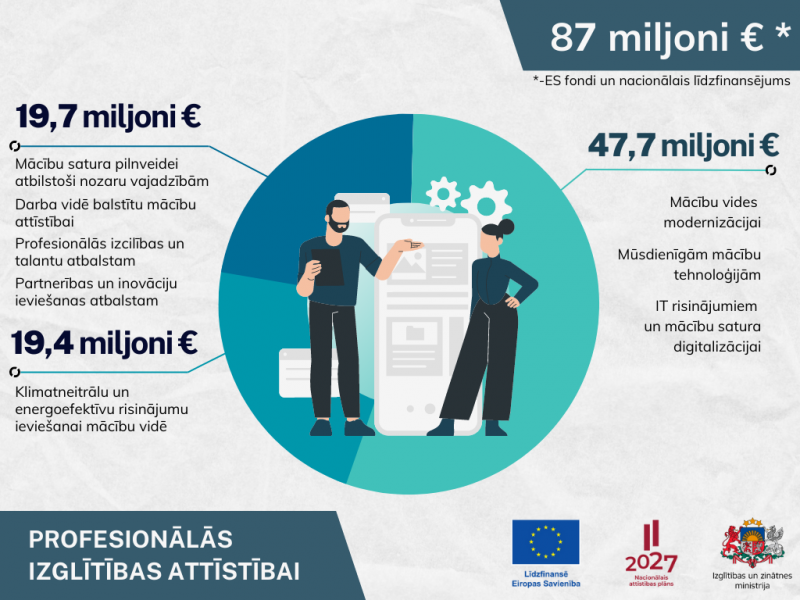 Profesionālās izglītības jomā kopumā Eiropas Savienības fondu atbalsts plānots 74 miljonu eiro apmērā (10% no IZM pieejamā finansējuma), bet ES fondu investīcijas un nacionālais līdzfinansējums veido 87 miljonus eiro..