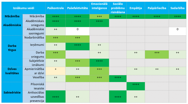 Tabulā: Sociālās un emocionālās prasmes ar visaugstāko paredzamo vērtību