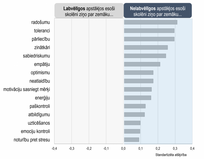 Attēlā: Sociālo un emocionālo prasmju sociālekonomiskās atšķirības