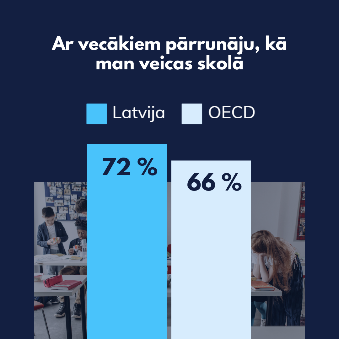 Grafiks parāda, ka Latvijā 72% skolēnu pārrunā ar vecākiem, kā veicies skolā, OECD vidēji - 66%