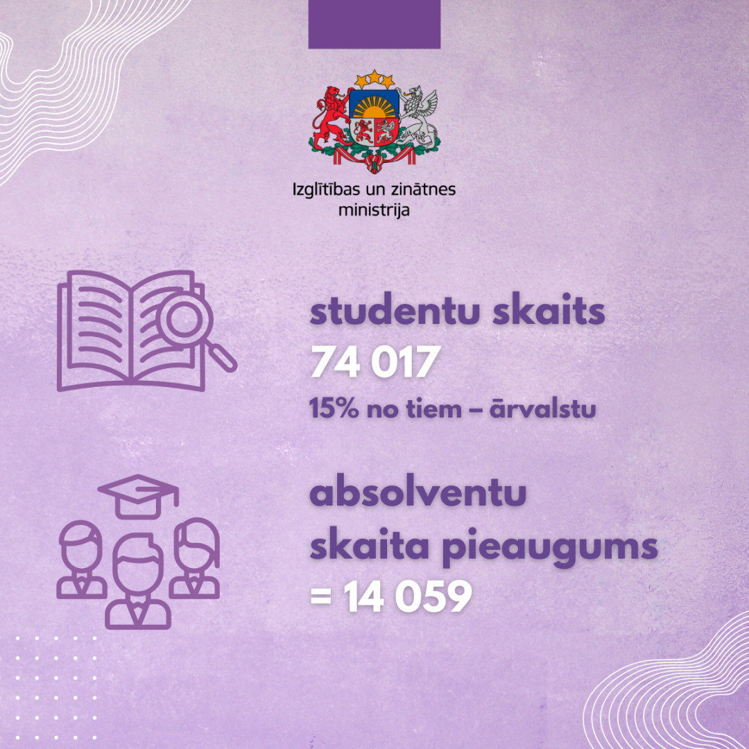 Uz violeta fona Izglītības un zinātnes ministrijas logo un studentu kopējais skaits - 74017, absolventu skaita pieaugums - 14059