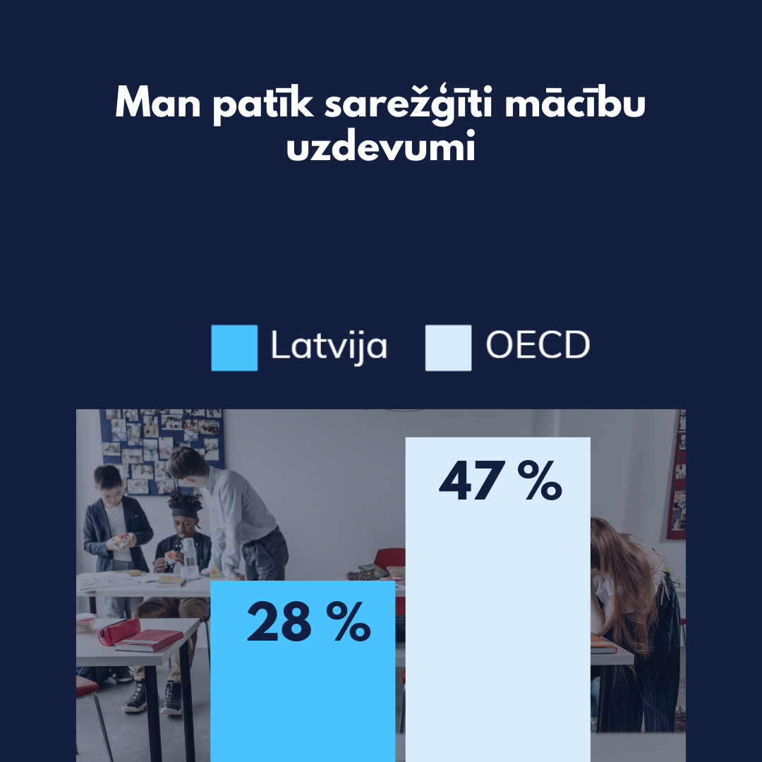 Grafiks parāda, ka Latvijā 28% skolēnu patīk sarežģīti mācību uzdevumi, OECD vidēji - 47%