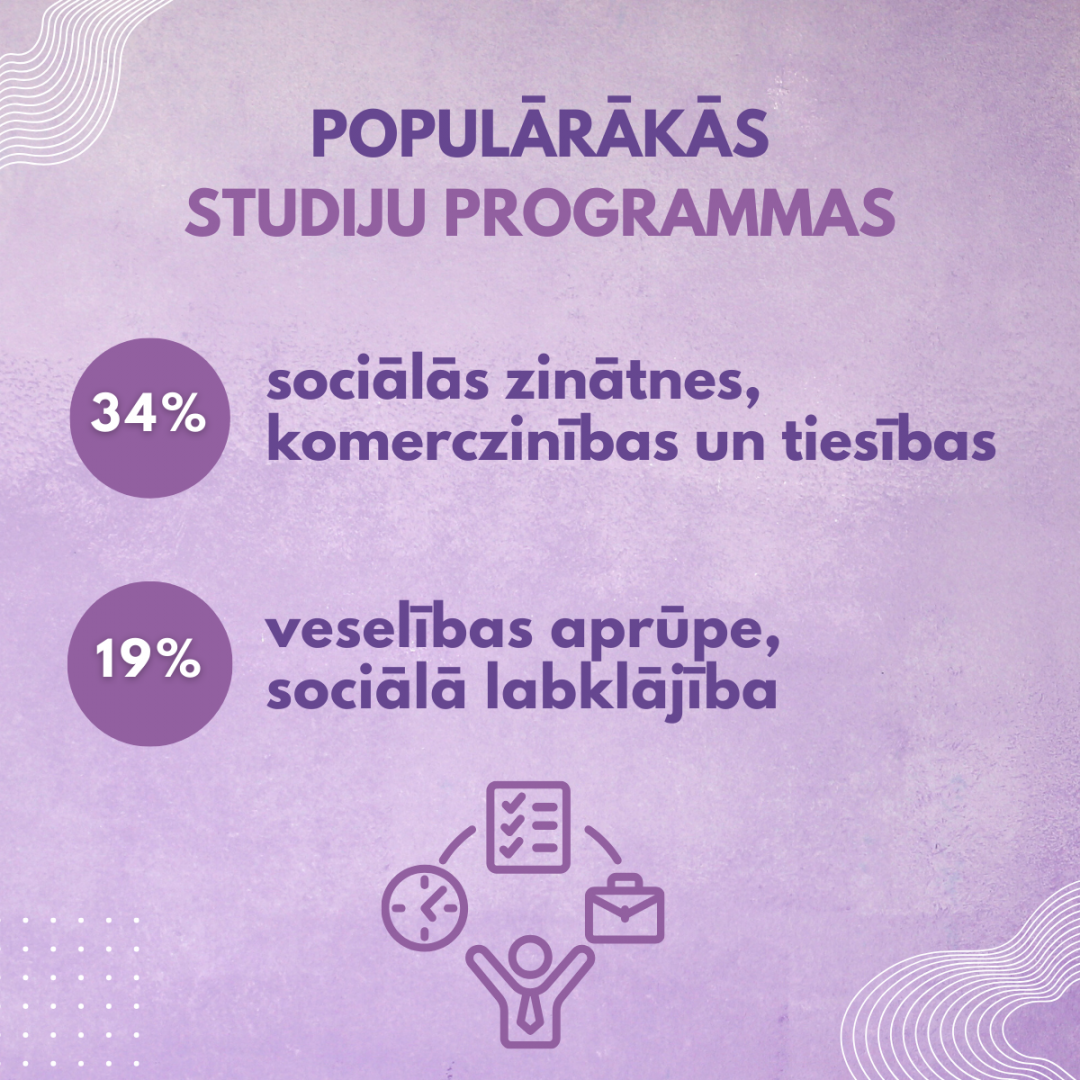 Populārākās studiju programmas -34% izvēlējušies studēt sociālās zinātnes, komerczinības un tiesības, 19% veselības aprūpe, sociālā labklājība