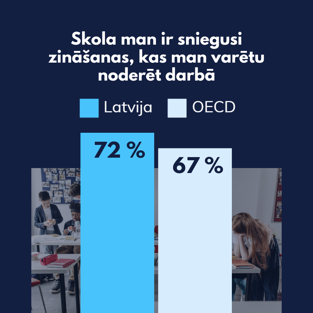 Grafiks parāda, ka Latvijā 72% skolēnu atbildēja, ka skola ir sniegusi zināšanas, kas varētu noderēt darbā, OECD vidēji - 67%