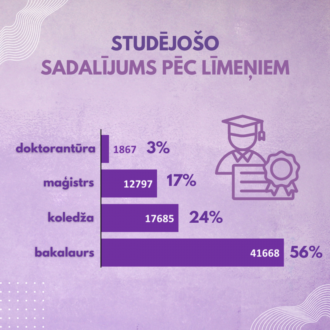 Studējošo sadalījums pēc līmeņiem: doktorantūra 3%, maģistrs 17%, koledža 24%, bakalaurs 56%