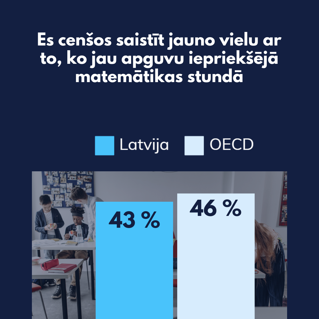 Grafiks parāda, ka Latvijā 43% skolēnu cenšas saistīt vielu, ar to, ko jau apguva iepriekšējā mācību stundā, OECD vidēji - 46%