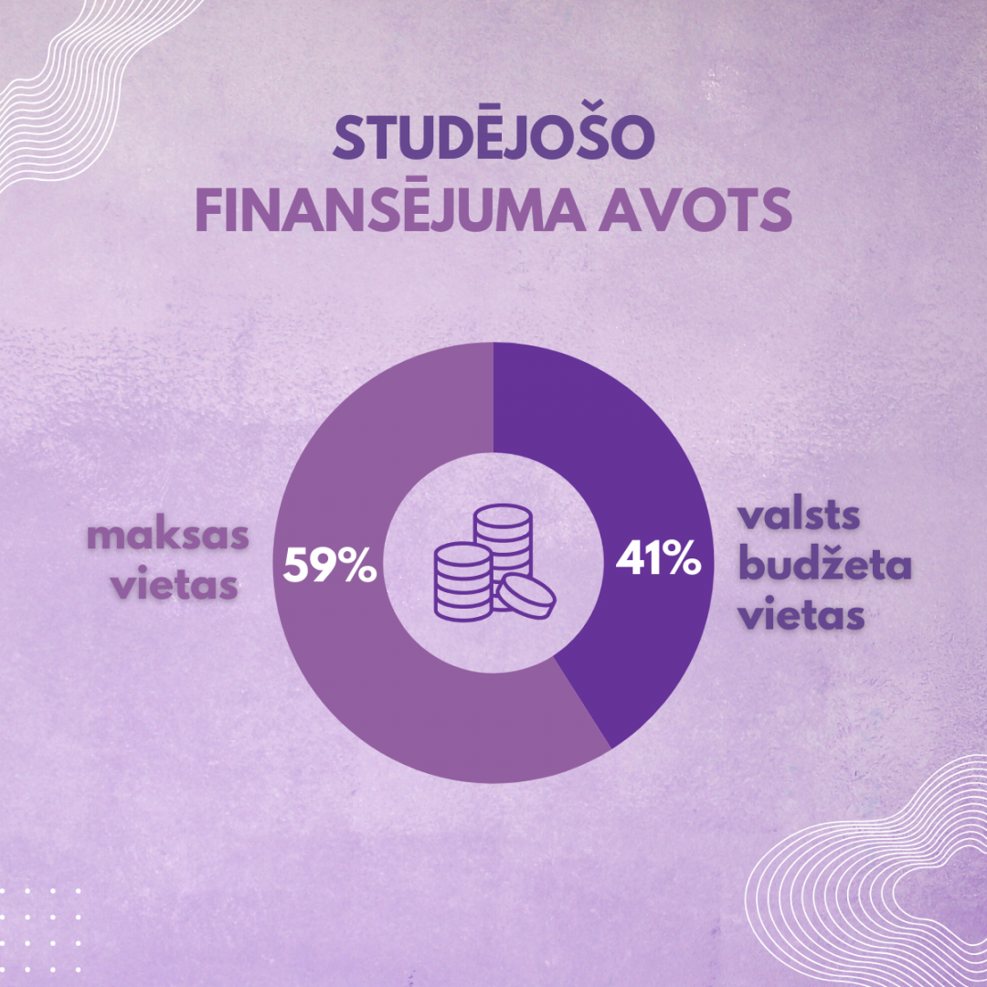 Studējošo finansējuma avots: maksas vietas 59%, valsts budžeta vietas 41%.