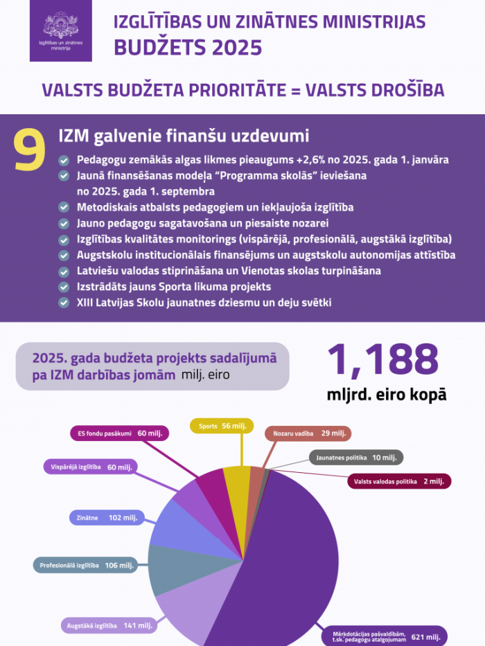 Izglītības un zinātnes ministrijas budžets 2025