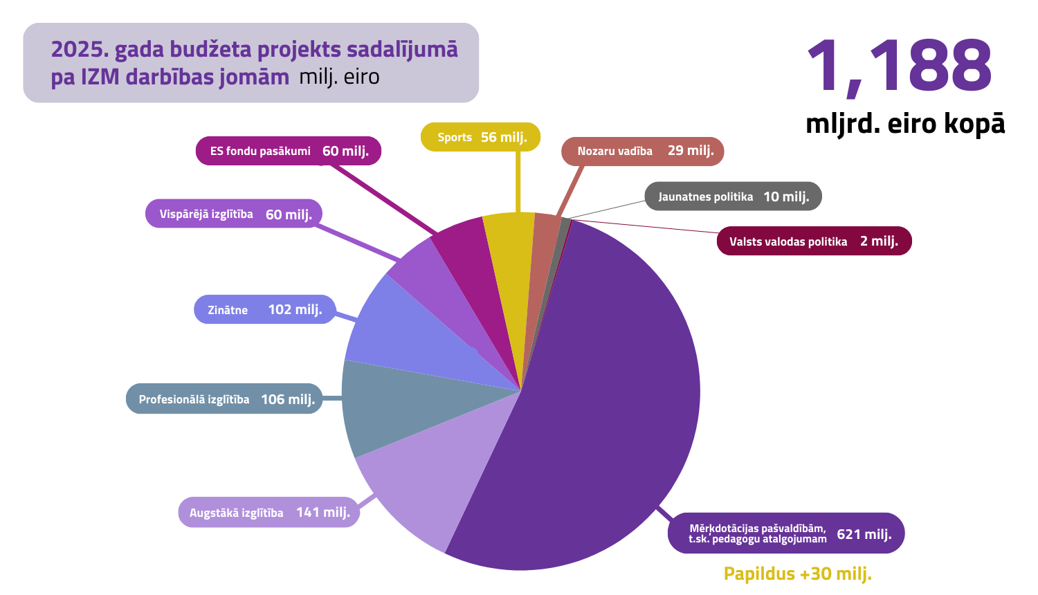 2025. gada budžeta projekts sadalījumā pa IZM darbības jomām